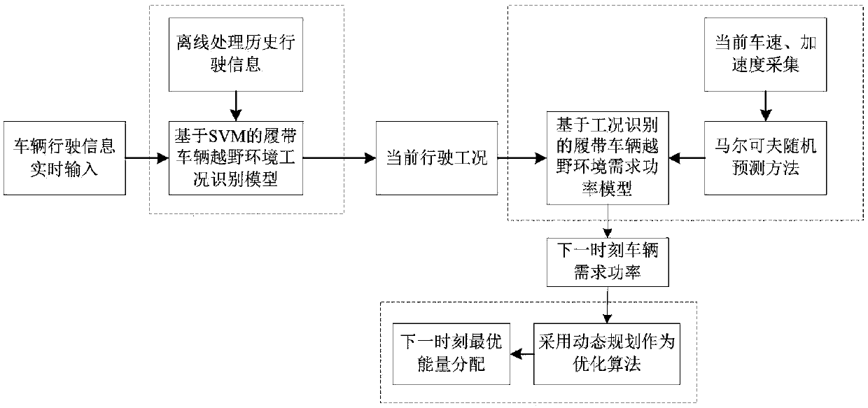 An energy allocation method based on off-road condition prediction