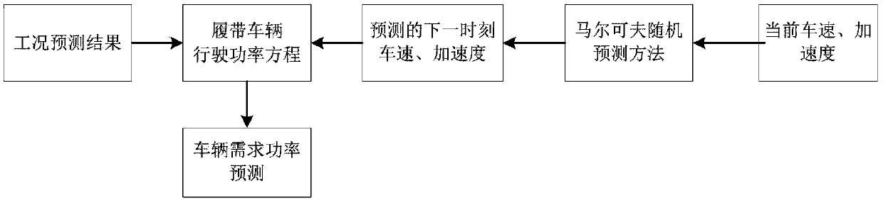 An energy allocation method based on off-road condition prediction