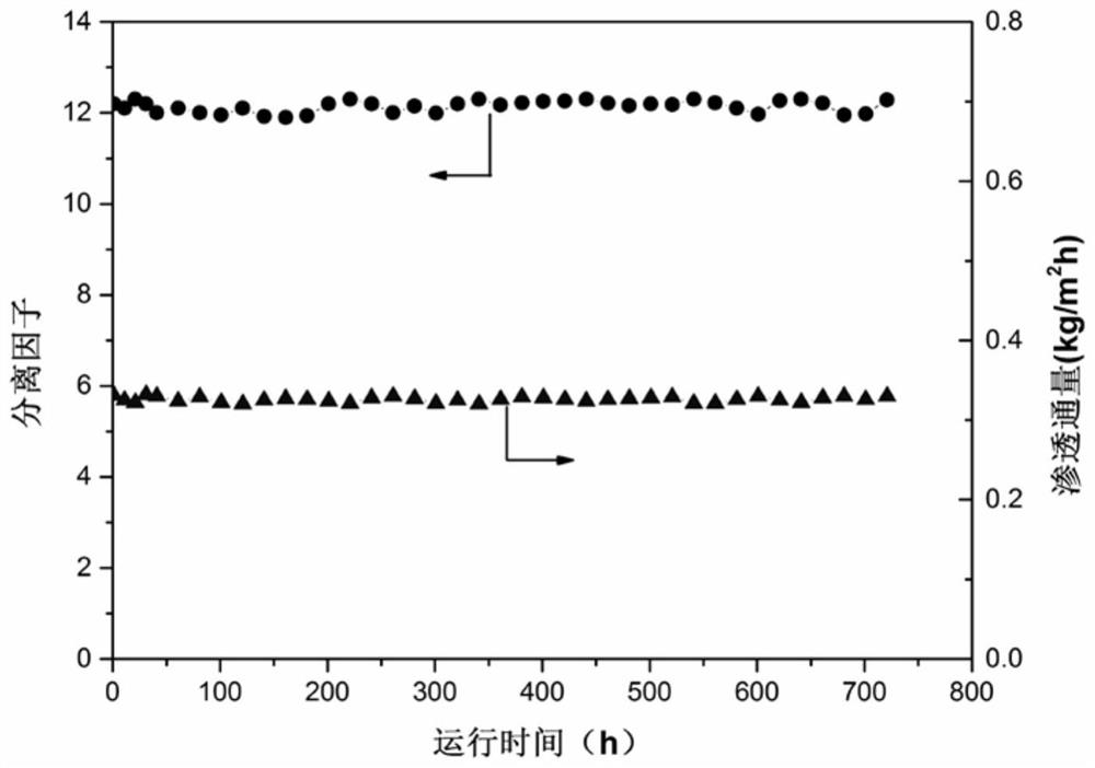 Polysilsesquioxane-modified zeolite/silicone rubber composite membrane and its application