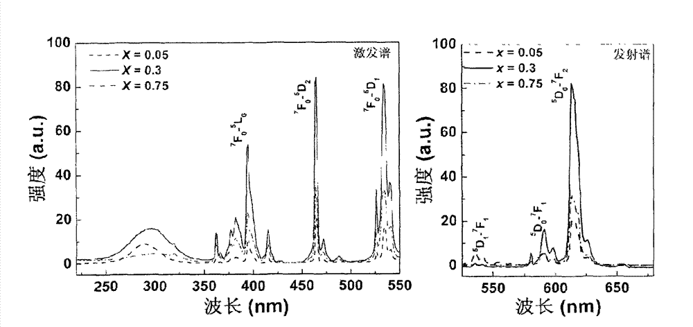 Niobate or tantalite fluorescent material for white LED (Light-Emitting Diode), and preparation method of niobate or tantalite fluorescent material