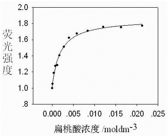 A kind of boronic acid fluorescent molecular probe and its preparation method and application