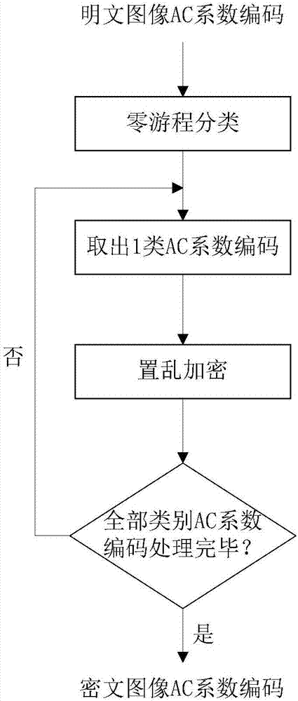 JPEG image encryption method compatible in format and invariant in size