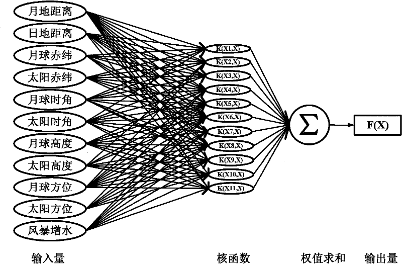 Tide predicting method