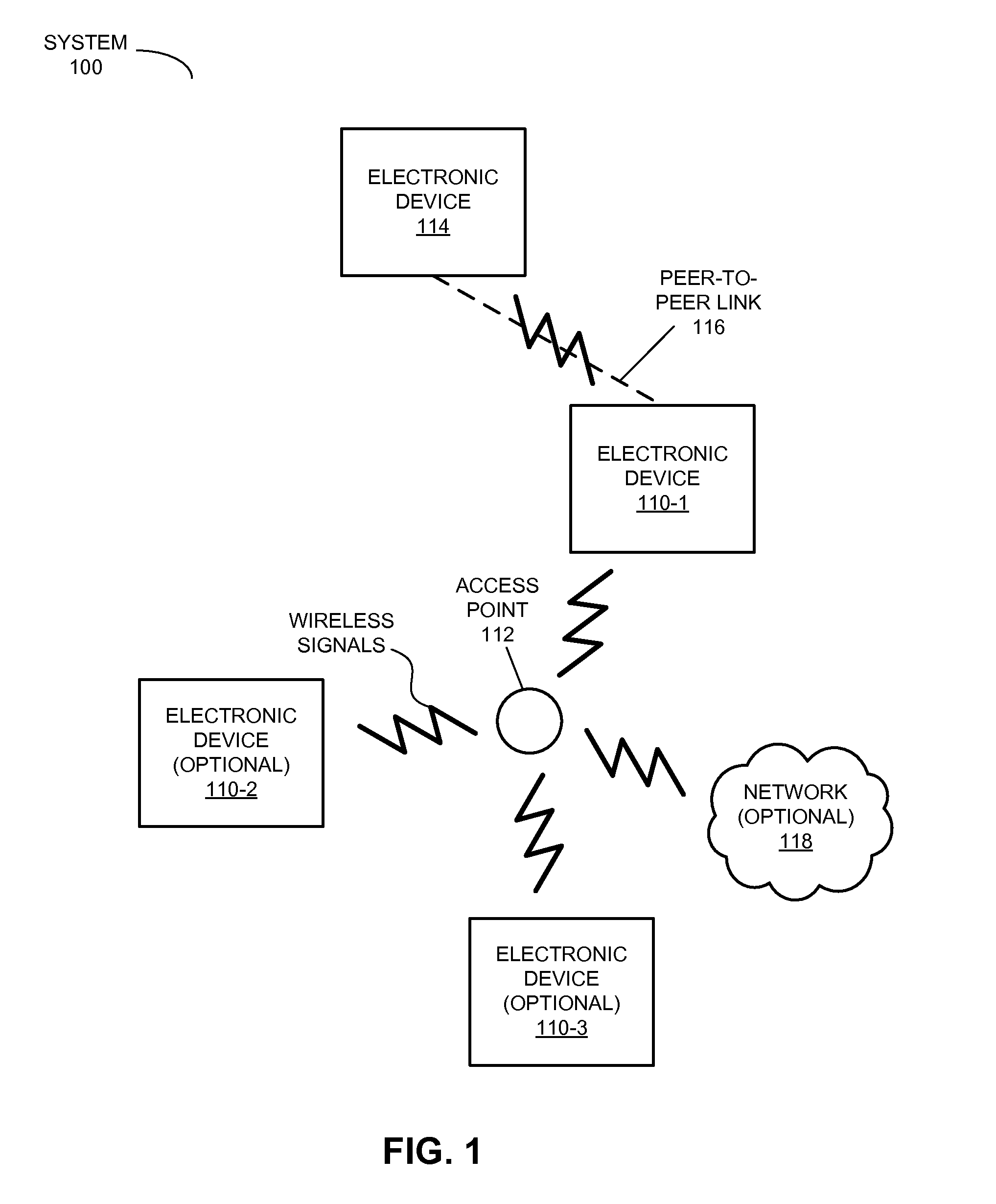 Shared network access via a peer-to-peer link