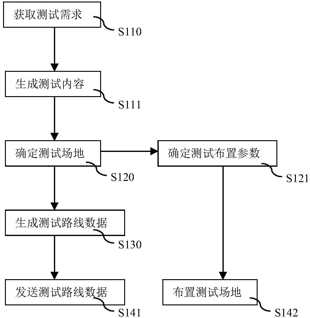 Scene generation system and method for autonomous vehicle measurement