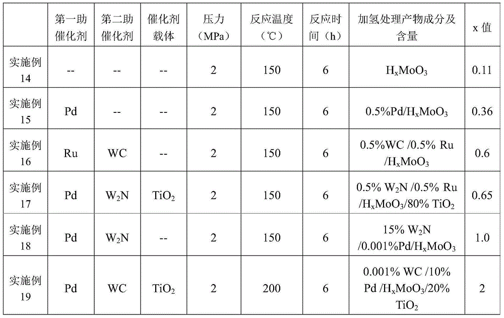 Porous molybdenum trioxide as well as preparation method, hydrogenation catalyst and dehydrogenation catalyst thereof