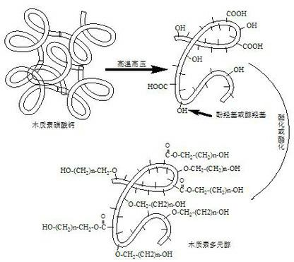 Preparation method of polyurethane foam materials based on liquefied lignin calcium sulfonate polyalcohol