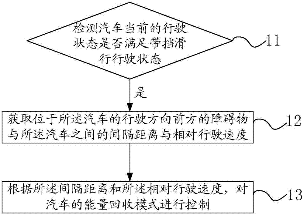 Control method and device for automobile energy recovery mode, and automobile