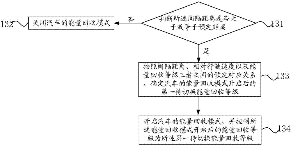 Control method and device for automobile energy recovery mode, and automobile