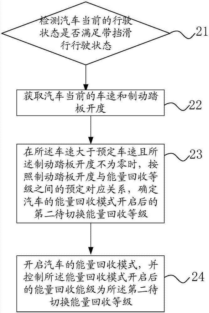 Control method and device for automobile energy recovery mode, and automobile