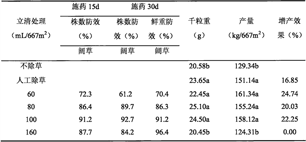 Oat field herbicide composition containing thifensulfuron-methyl and its preparation and use method