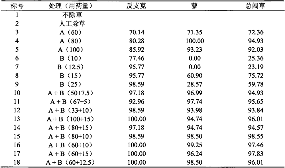 Oat field herbicide composition containing thifensulfuron-methyl and its preparation and use method