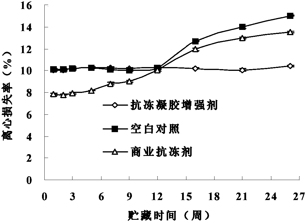 Frost-resisting gel fortifier and application thereof