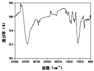 Polyaniline/graphene oxide nanofiber composite material, and preparation method and application of composite material