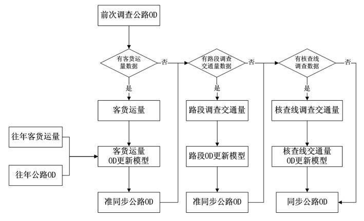 Road traffic predication system and method based on OD (Origin Destination) updating