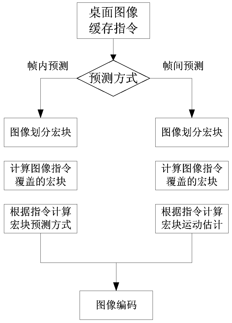 A method for virtual desktop compression