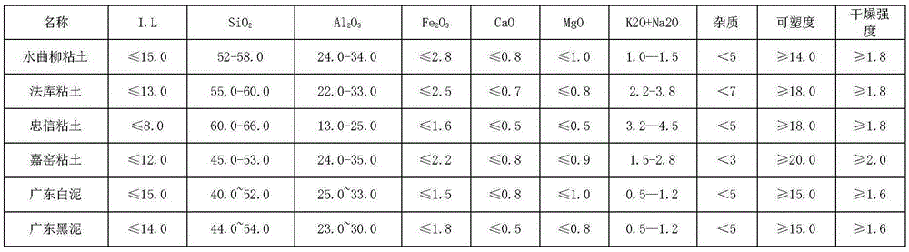 Formula of high-strength porcelain for manufacturing of suspension porcelain insulator