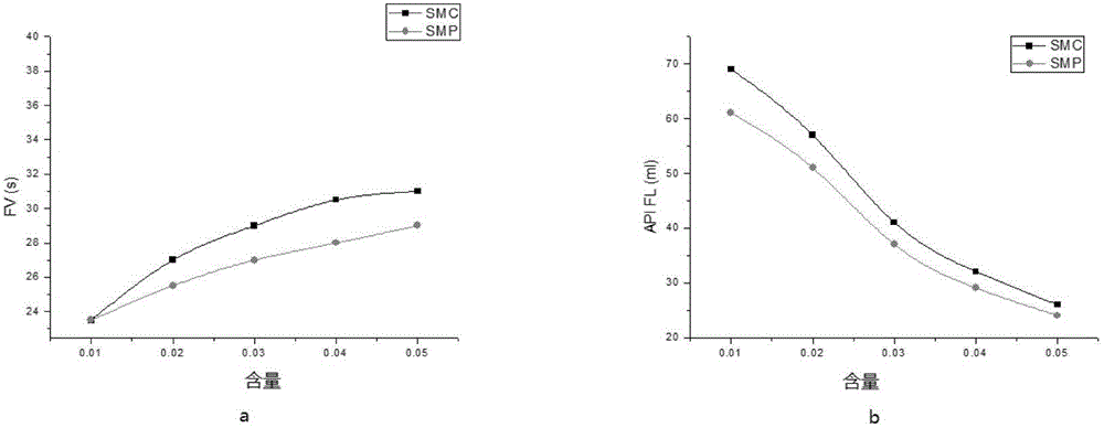 Low-solid-phase low-temperature polymer drilling fluid