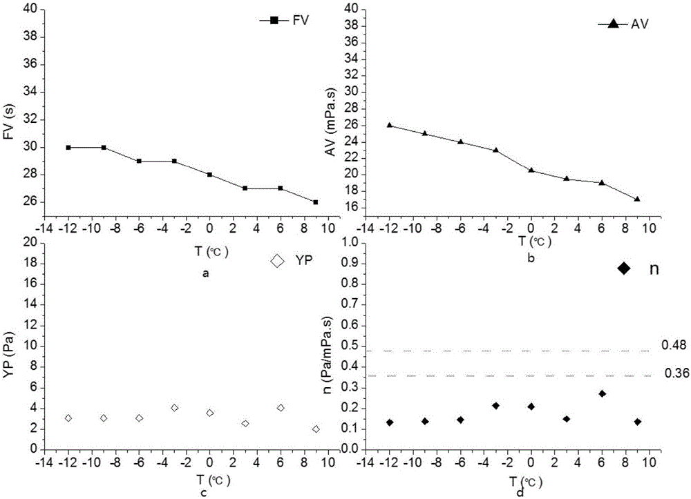 Low-solid-phase low-temperature polymer drilling fluid