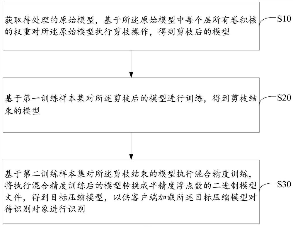 Object recognition method and device based on edge calculation, equipment and medium