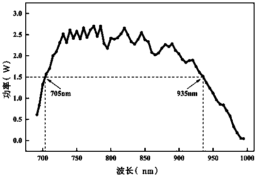 Continuously tunable Ti sapphire laser covering all gain spectral lines and method thereof