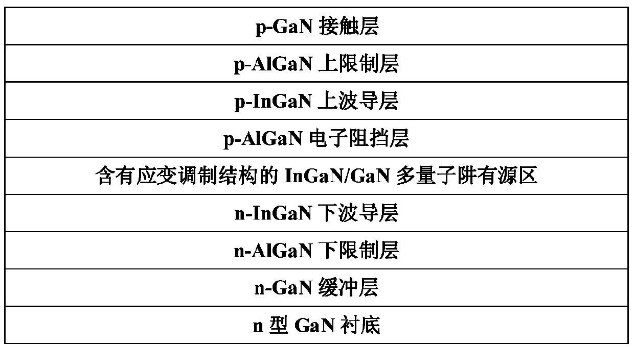 An Ingan/gan Multiple Quantum Well Structure Containing a Strain Modulated Structure