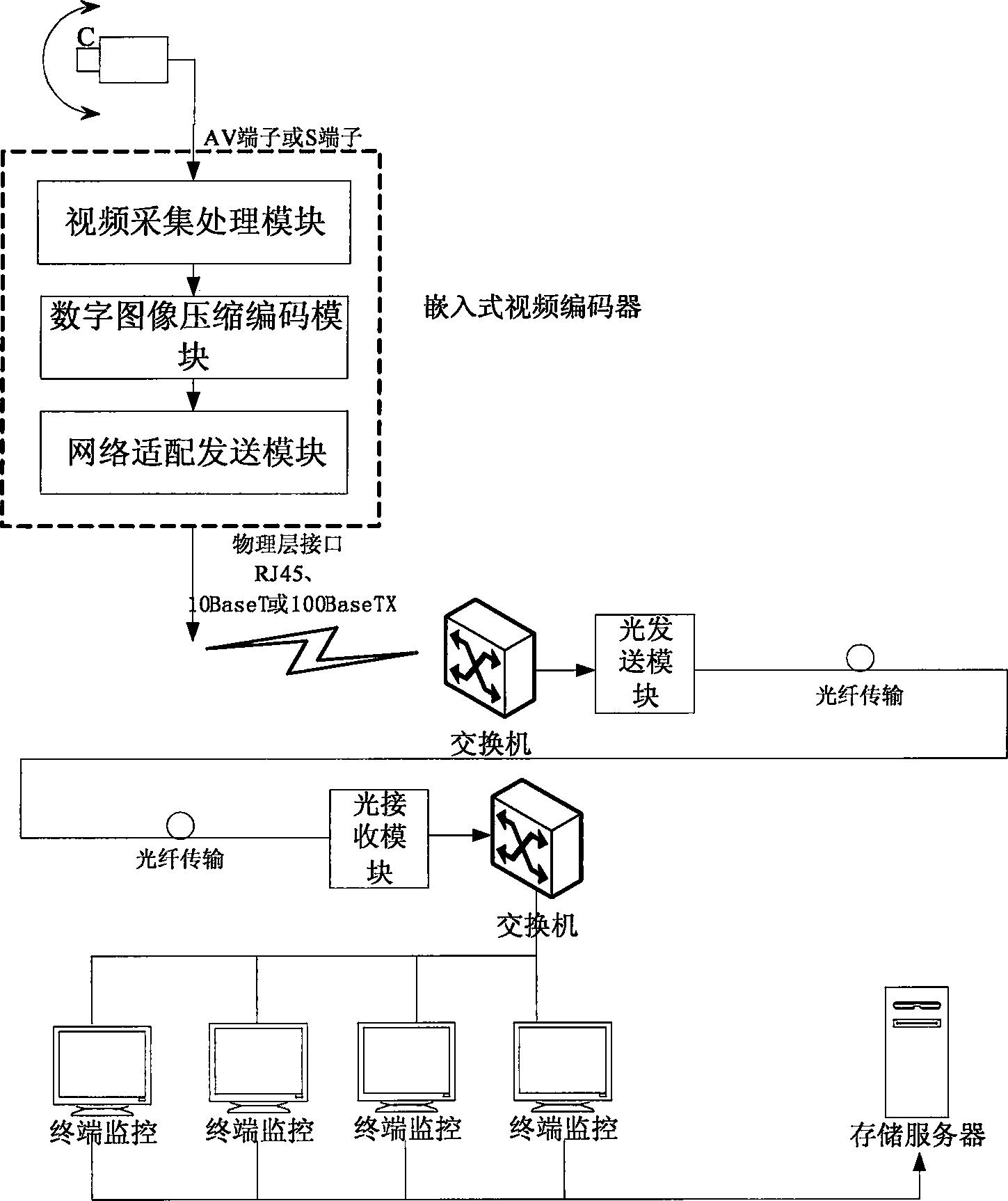 Embedded type network video monitor and control system