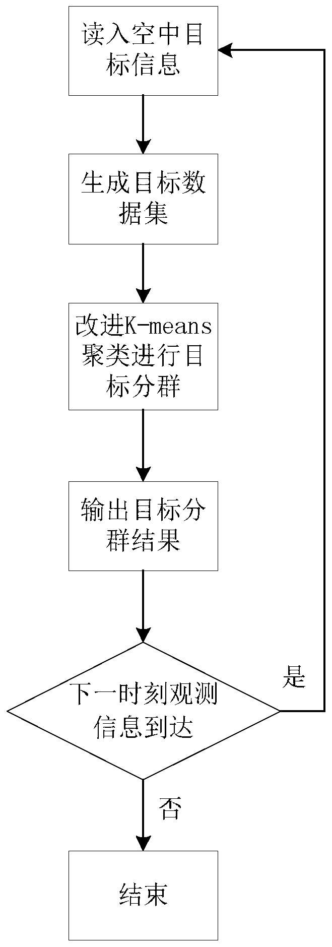 Air target clustering method based on K-means clustering