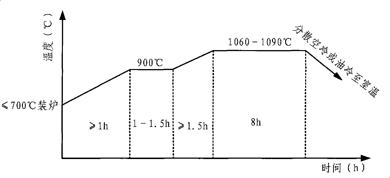 Nickel base mould material for hot extrusion of nonferrous metal and manufacturing method thereof