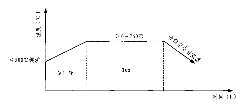 Nickel base mould material for hot extrusion of nonferrous metal and manufacturing method thereof