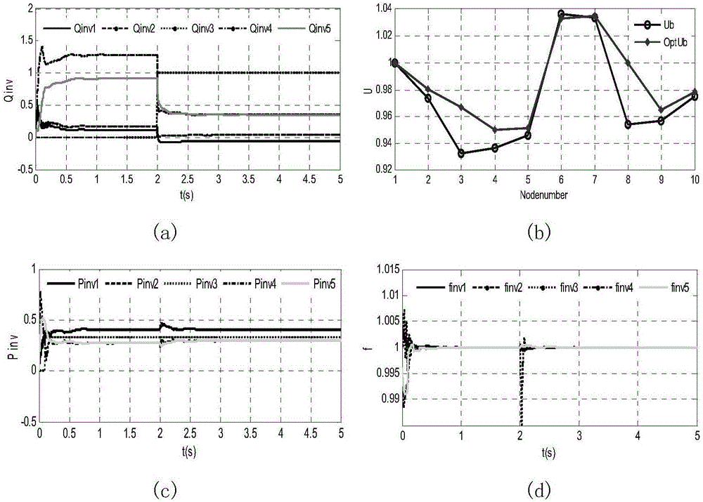 Multi-time scale microgrid voltage reactive power optimization control method