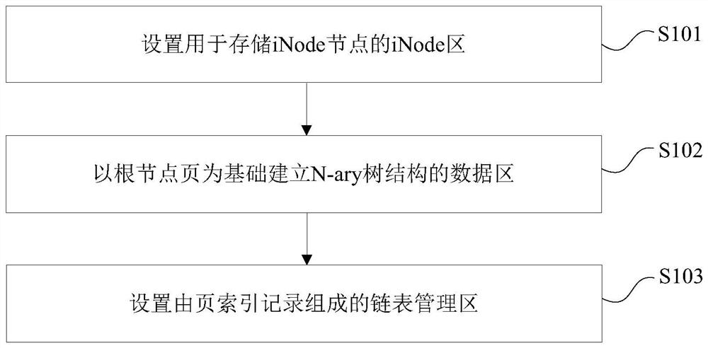 A control method, device and terminal of a file system