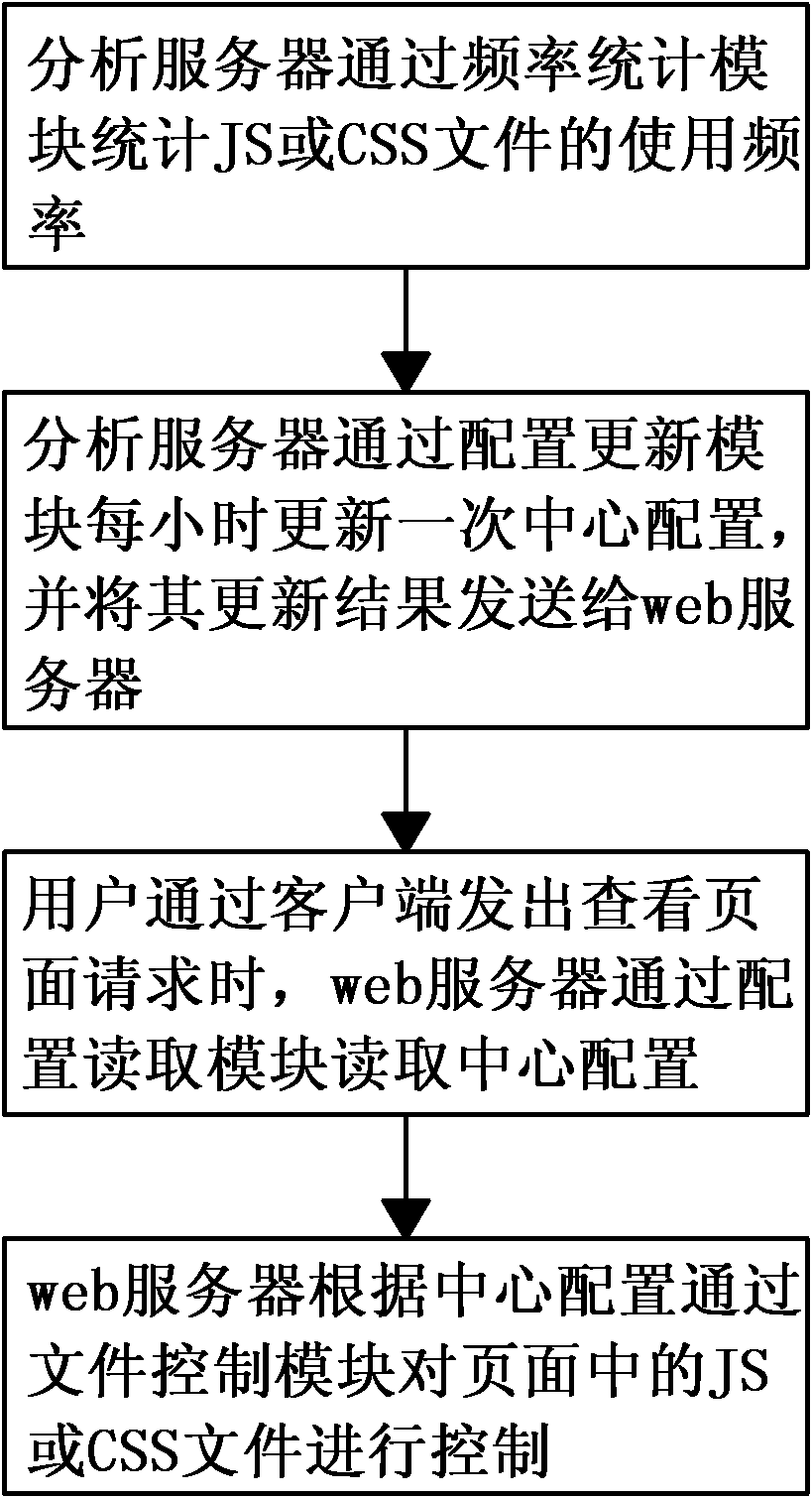 Method and system for managing JS (JavaScript) or CSS (Cascading Style Sheet) files