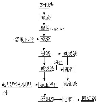 Method for recycling molybdenum and copper from tungsten smelting low grade molybdenum slag