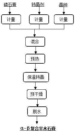 Method for preparing alpha-beta composite semi-hydrated gypsum from phosphogypsum