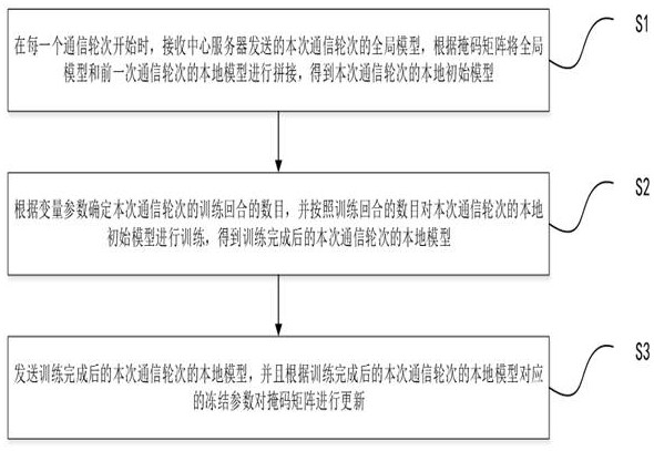 Personalized collaborative learning method and device based on gradual freezing of parameters