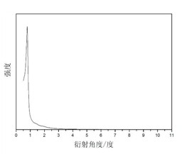 Composite material used as lithium air battery positive electrode and preparation method thereof