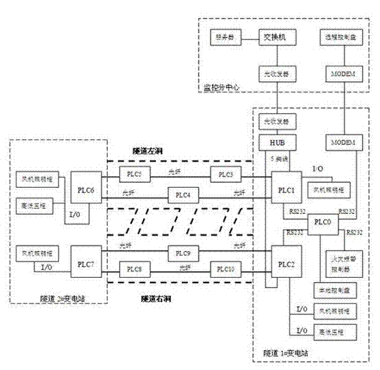 Expressway programmable logic controller (PLC) tunnel monitoring system