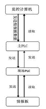 Expressway programmable logic controller (PLC) tunnel monitoring system