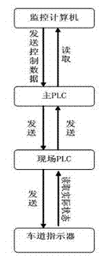 Expressway programmable logic controller (PLC) tunnel monitoring system