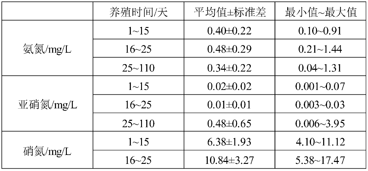 A method for high-density culture of prawns by using compound carbon source to regulate probiotic microbial flocs