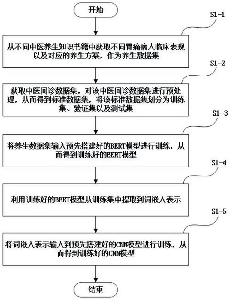 Traditional Chinese medicine stomachache health preserving scheme obtaining device based on BERT language model and CNN model