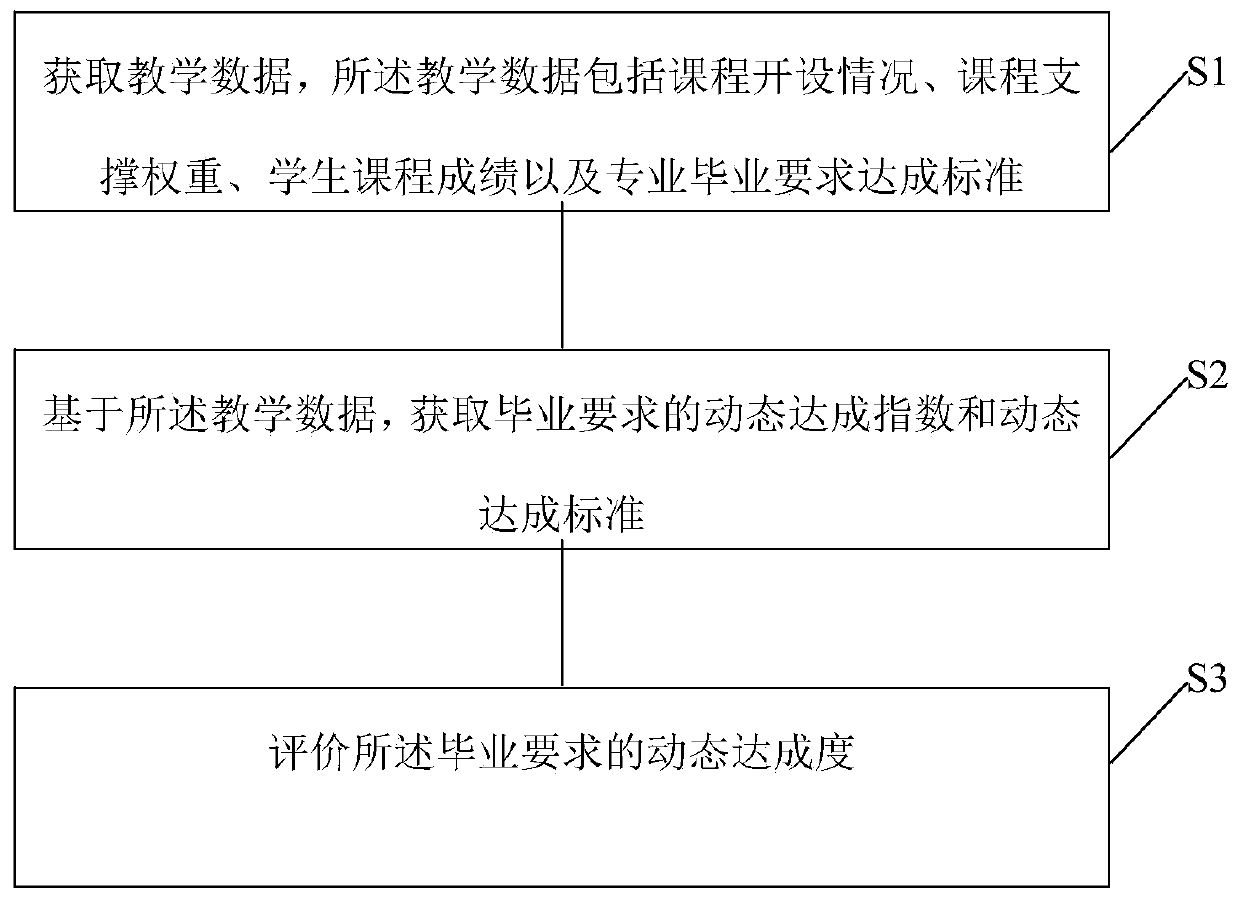 Graduation requirement achievement degree dynamic evaluation method and device