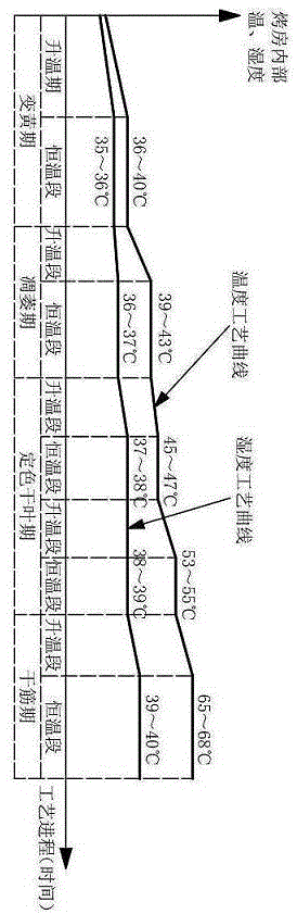 High-quality tobacco leaf baking process