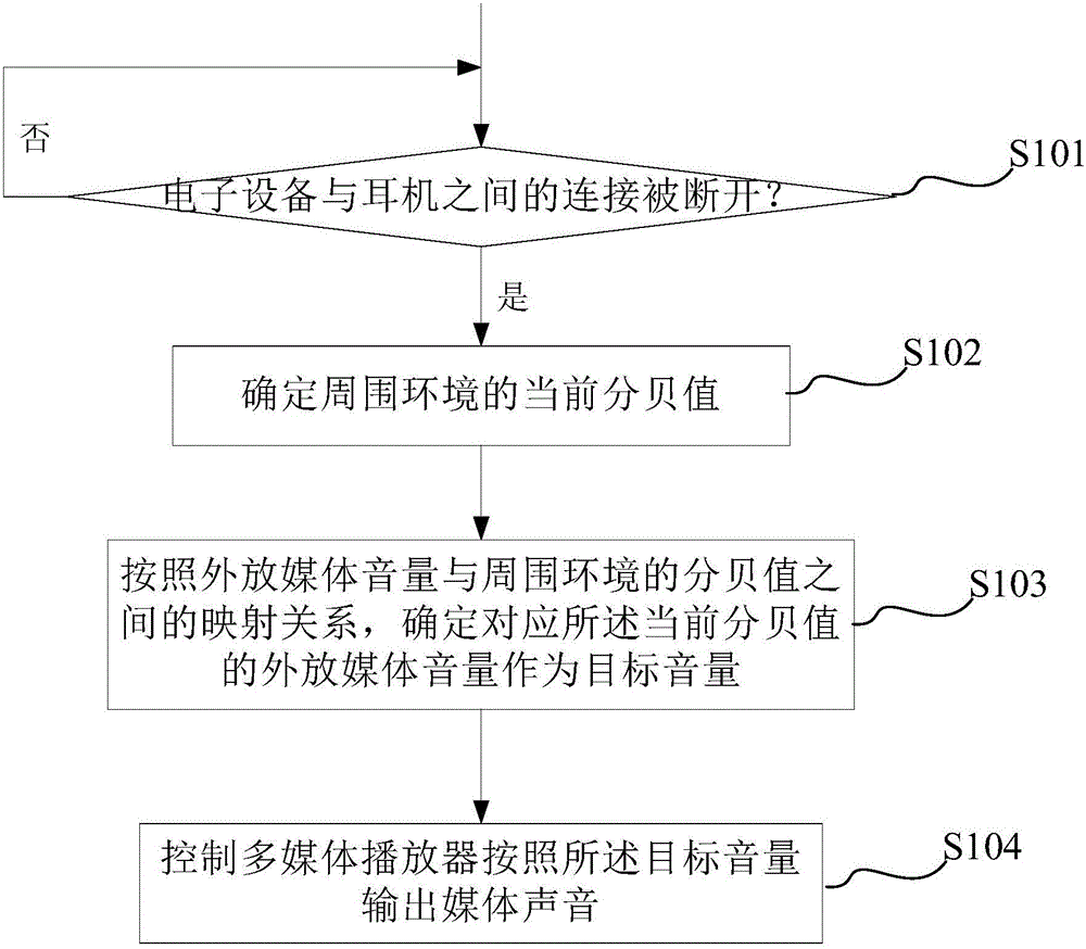 Multimedia loudspeaker volume control method and device as well as electronic equipment