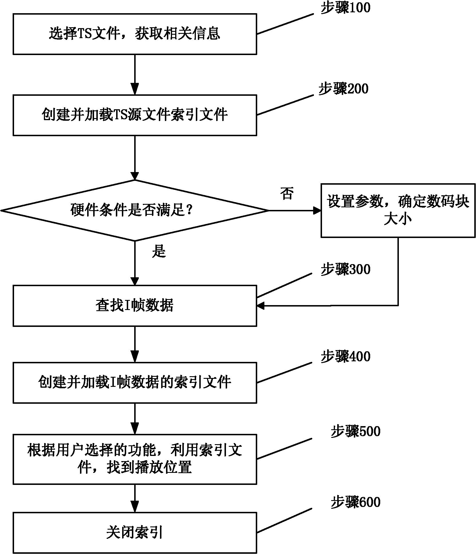 Method for implementing stunt mode function of transport stream file based on indexed file