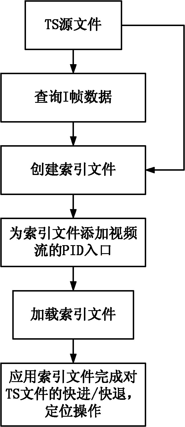 Method for implementing stunt mode function of transport stream file based on indexed file