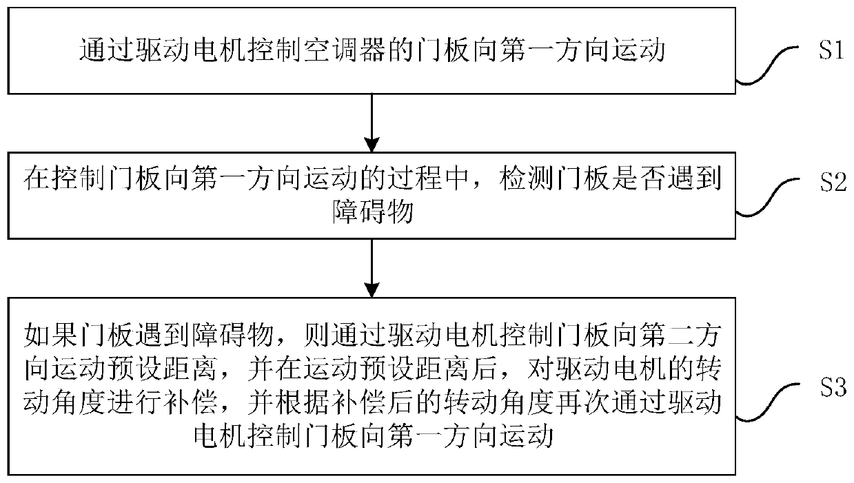 Air conditioner and door panel control method and device for air conditioner