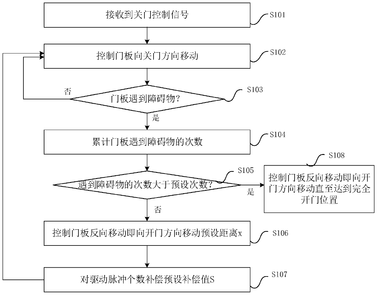 Air conditioner and door panel control method and device for air conditioner