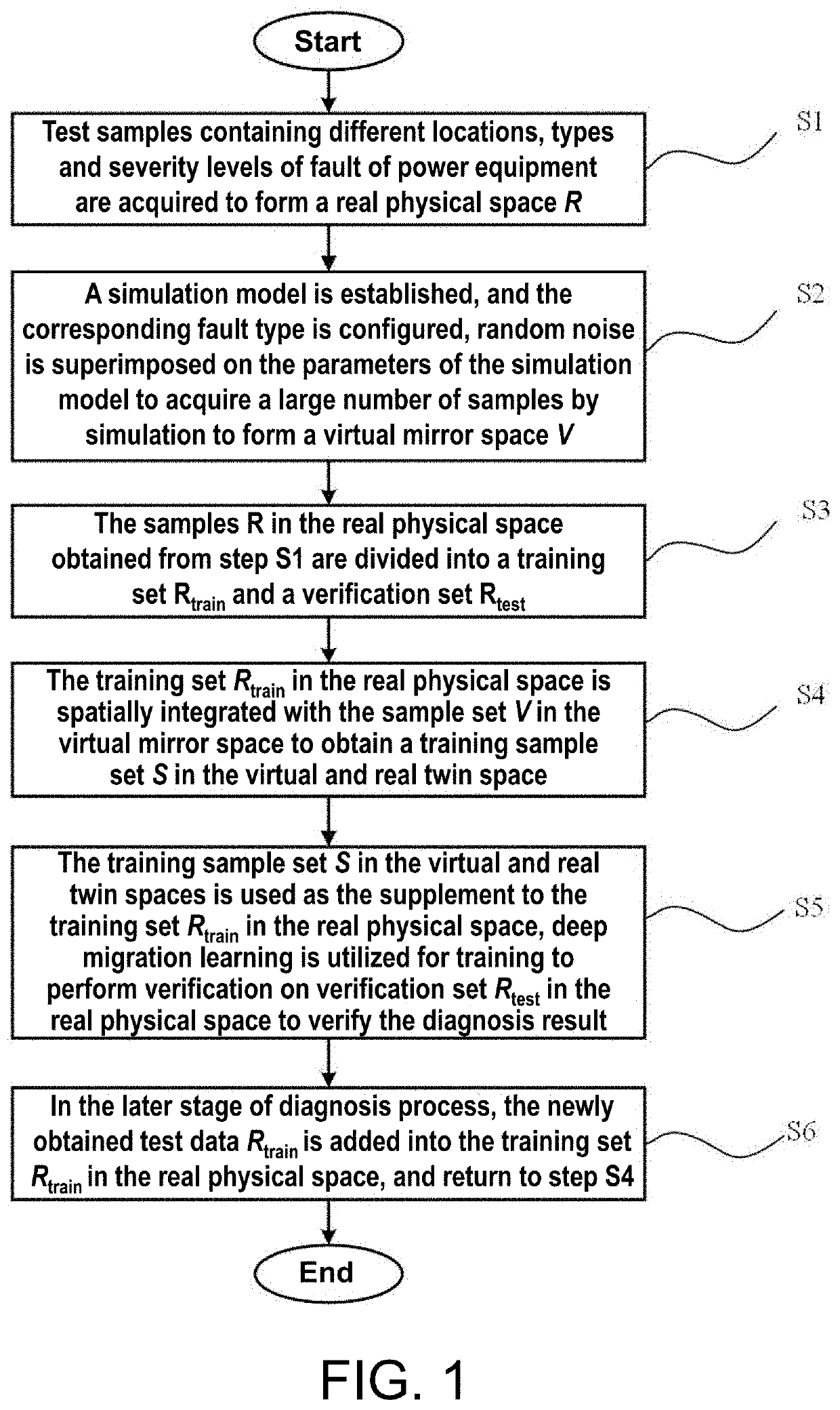 Method and system for fault diagnosis with small samples of power equipment based on virtual and real twin spaces